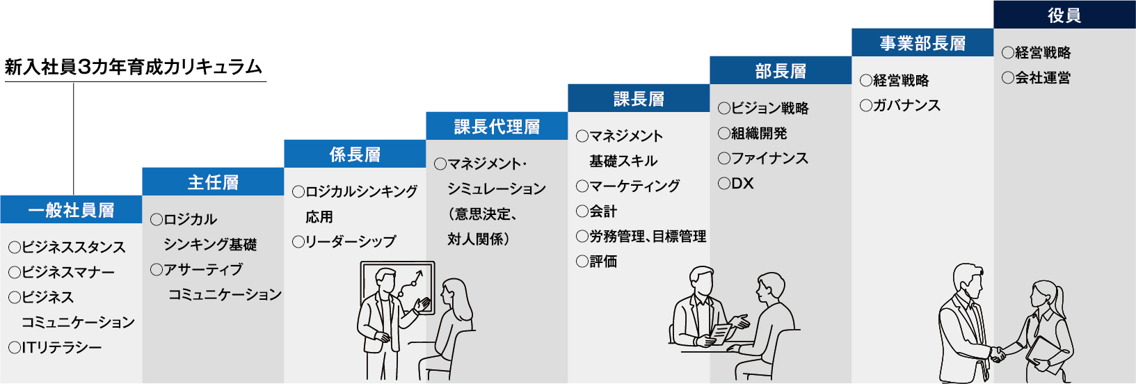 階層別選抜研修（係長層対象）