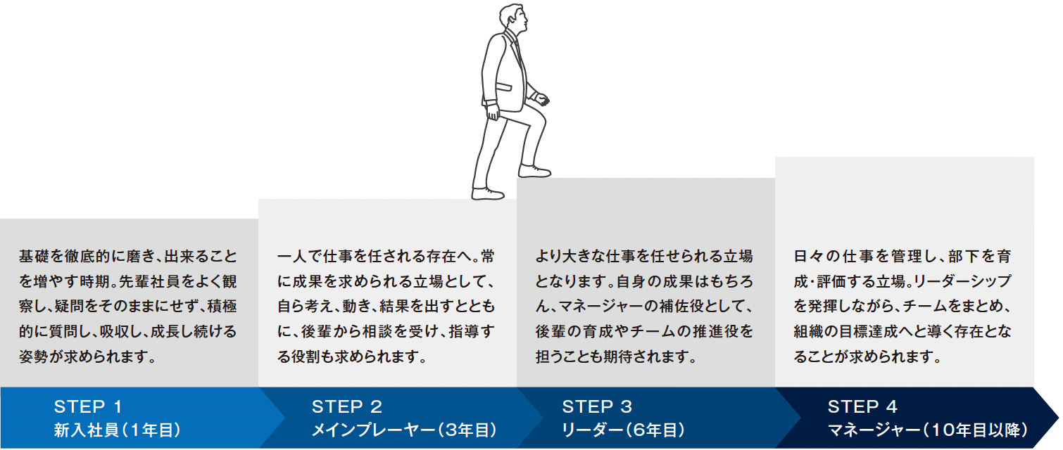 キャリアモデル